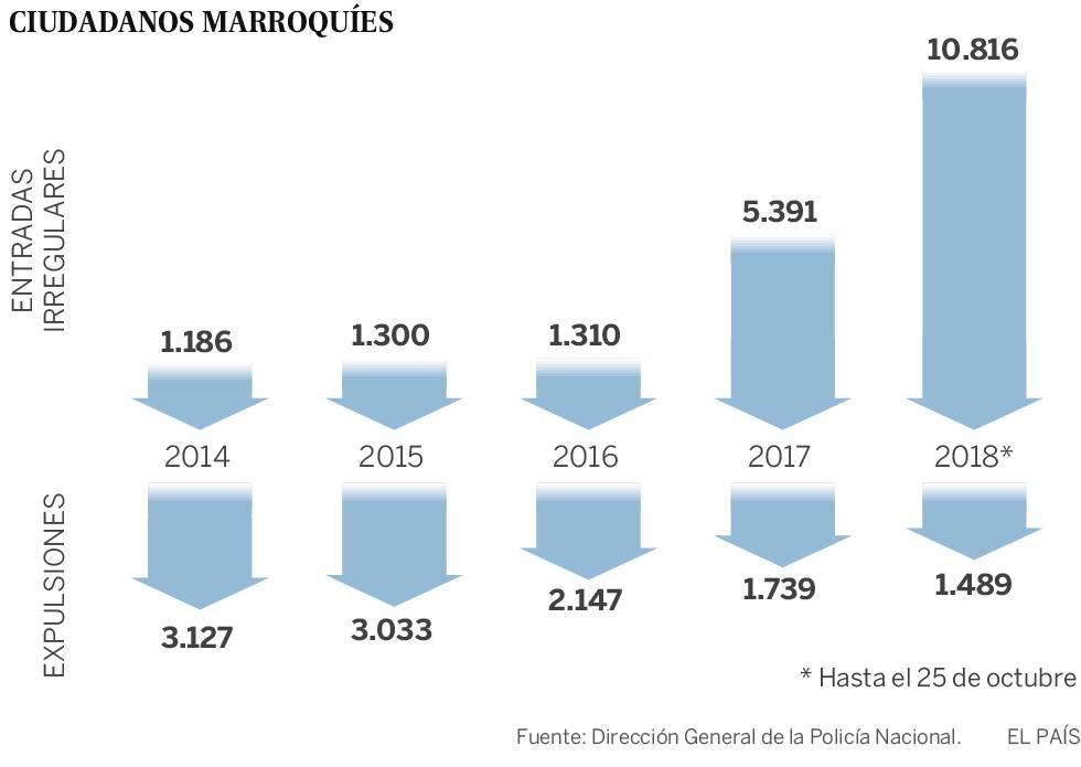 España expulsa solo a una décima parte de los 11.000 marroquíes llegados este año