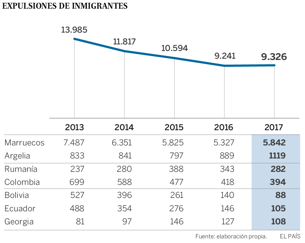 España expulsa 30 inmigrantes por día desde 2013