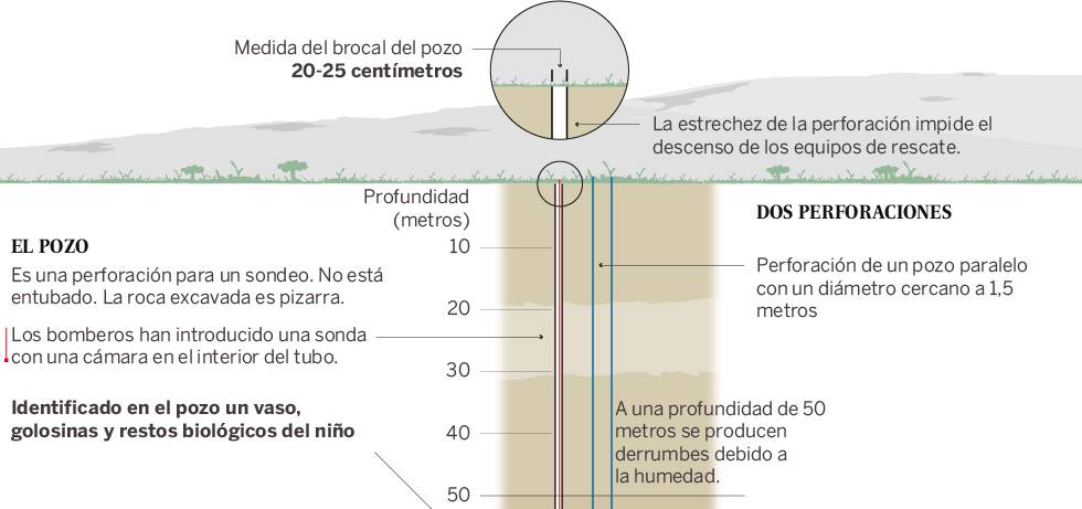 El rescate de Julen se centra en el túnel vertical tras producirse deslizamientos en el horizontal