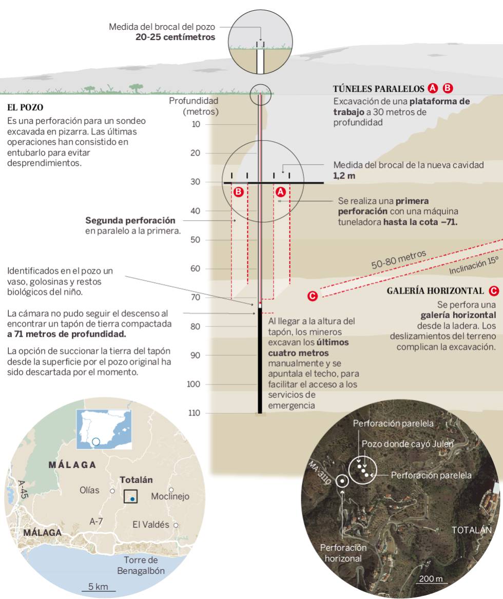 Excavada más de la mitad del túnel paralelo que permitirá llegar a Julen