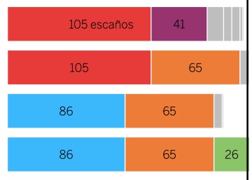 Unas elecciones más inciertas de lo que parece