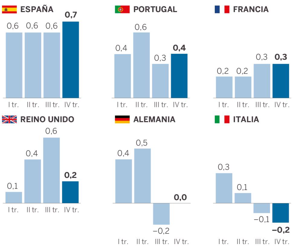 Sánchez cuadra mejor las cuentas de los hogares que las públicas