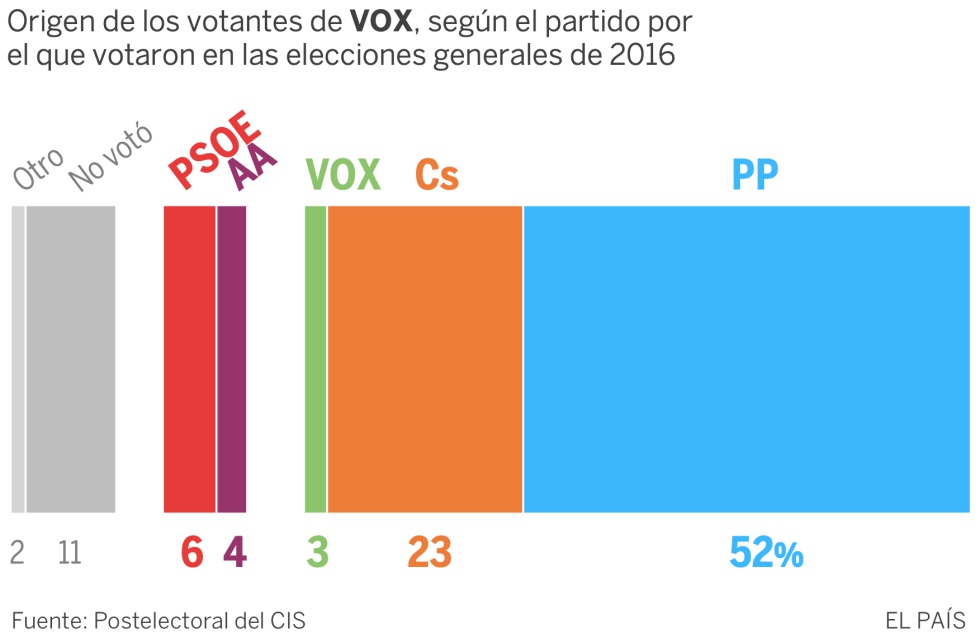 Siete claves de Vox, según el CIS
