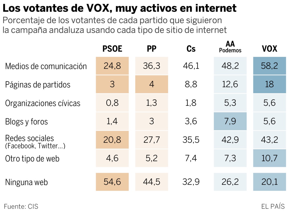 Siete claves de Vox, según el CIS