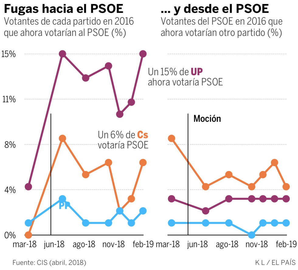 El PSOE despegó en enero, según los datos del CIS