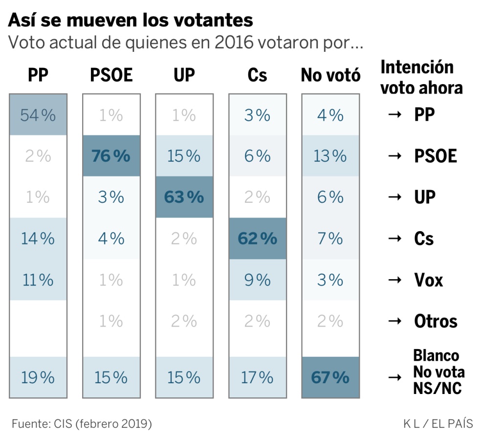 El PSOE despegó en enero, según los datos del CIS