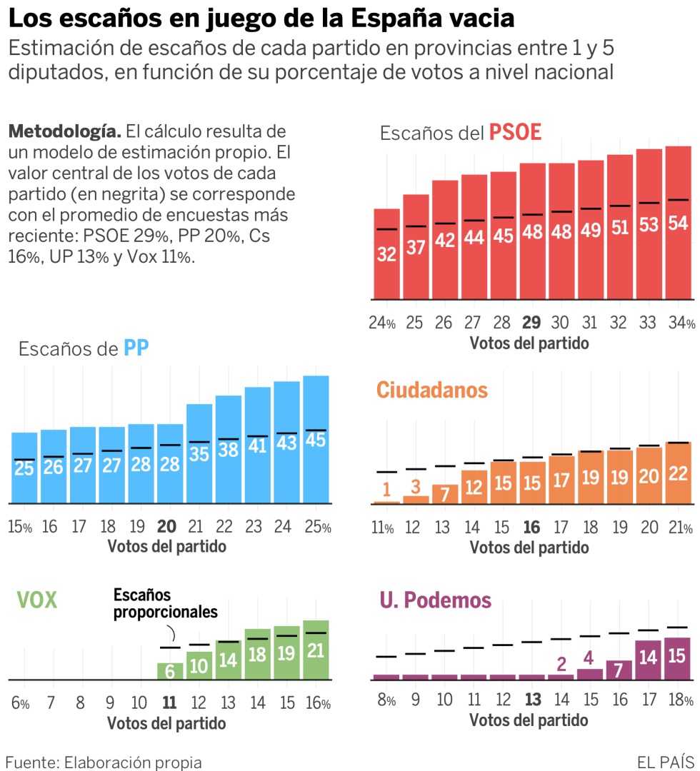 Así se presenta la batalla por los escaños de la España vacía