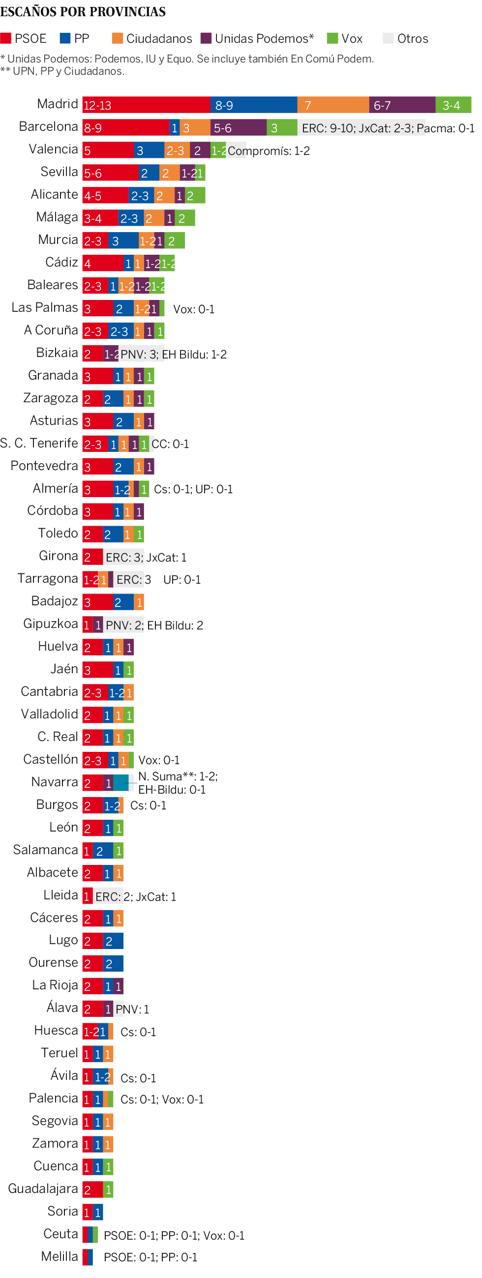El CIS da un cómodo triunfo al PSOE, que dobla al PP en escaños el 28-A