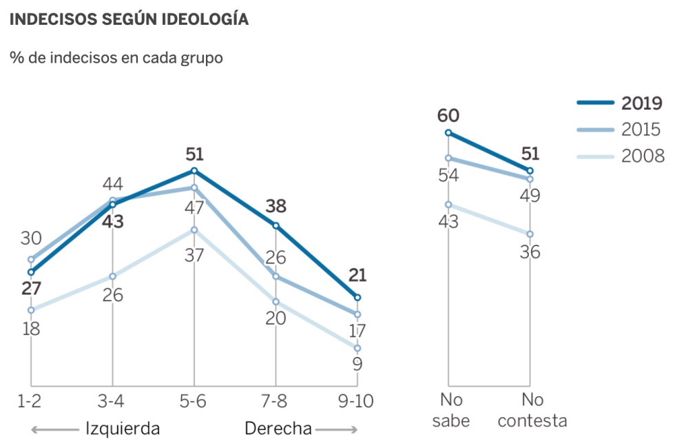 Newsletter: indecisos