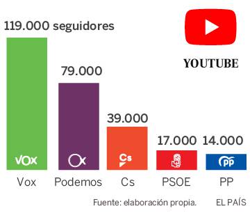 Podemos apuesta por Facebook y el PP tira de WhatsApp