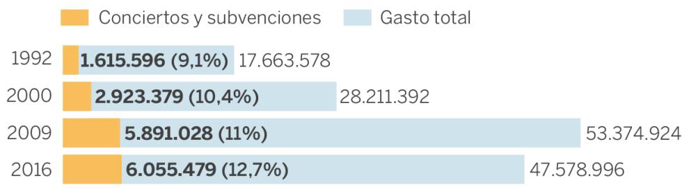 Inversión que destinan las Administraciones a la educación. En millones de euros. Fuente: Ministerio de Educación y Formación Profesional. EL PAÍS