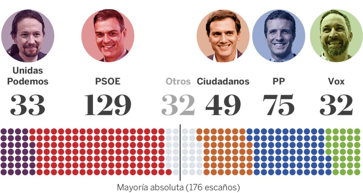 La izquierda crece pero aún necesita apoyos para gobernar