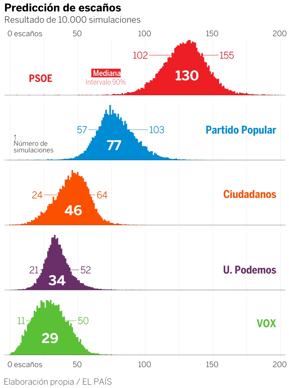 ¿Quién va a ganar las elecciones?