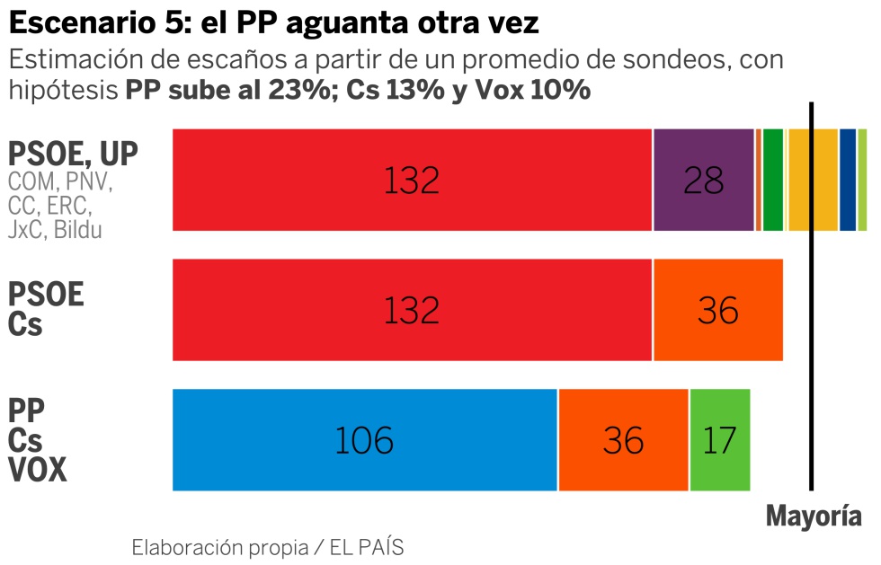 Encuestas elecciones generales 2019