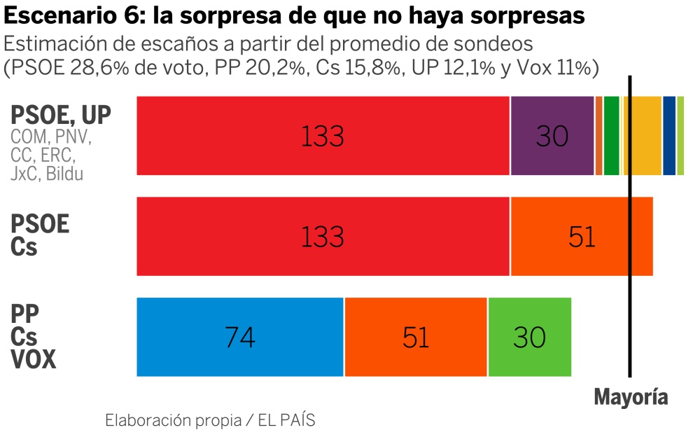Ultimas encuestas electorales España