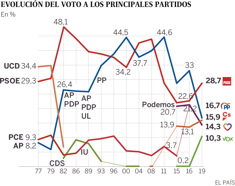 Casado no se plantea dimitir y el sector crítico le culpa de los resultados por la “derechización”