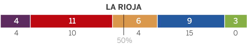 Qué dicen las generales sobre las elecciones municipales y autonómicas