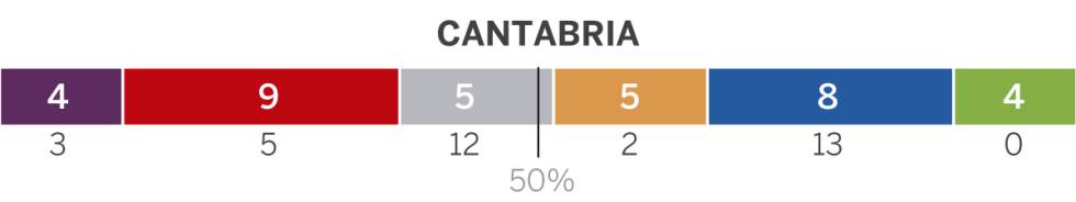 Qué dicen las generales sobre las elecciones municipales y autonómicas