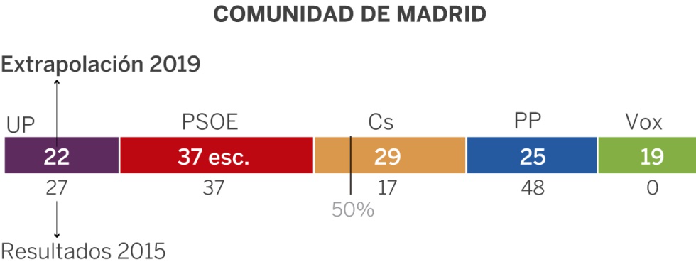 Qué dicen las generales sobre las elecciones municipales y autonómicas