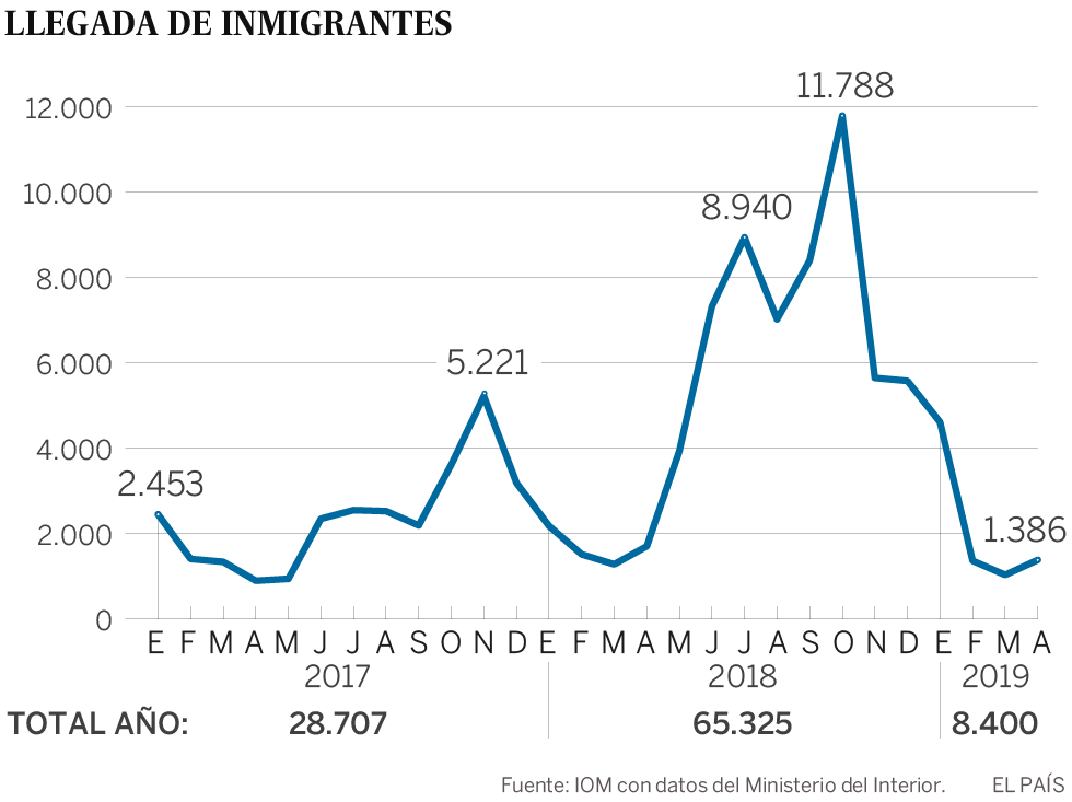 Marruecos contiene la inmigración irregular hacia España