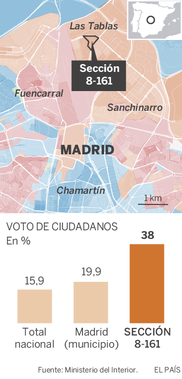 La ‘colmena’ urbana donde arrasa Ciudadanos