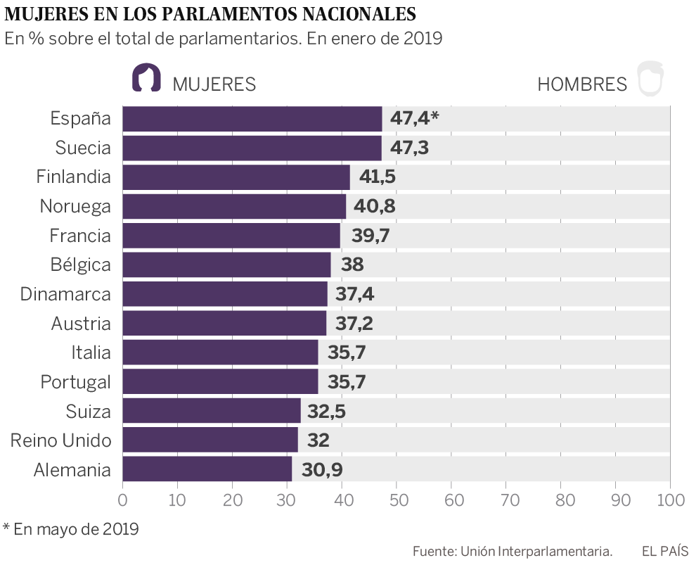 El Congreso español es el más paritario de Europa