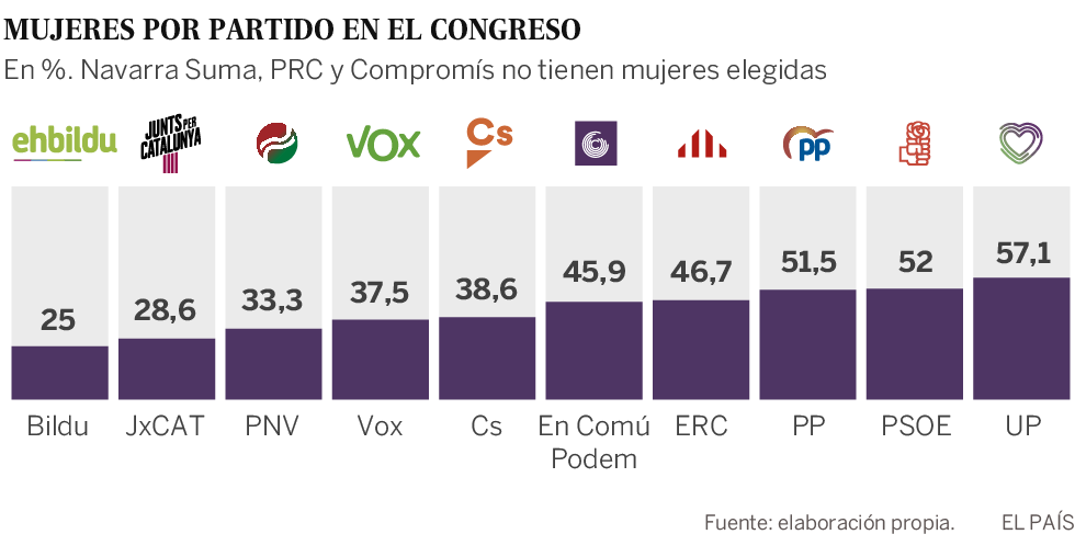 El Congreso español es el más paritario de Europa