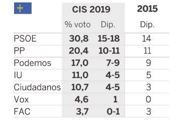 El PSOE gana en 10 de las 12 autonomías y la crisis del PP se ahonda, según el CIS