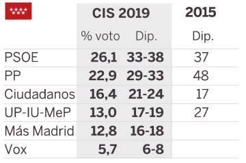 El PSOE gana en 10 de las 12 autonomías y la crisis del PP se ahonda, según el CIS