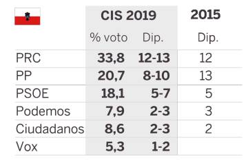 El PSOE gana en 10 de las 12 autonomías y la crisis del PP se ahonda, según el CIS