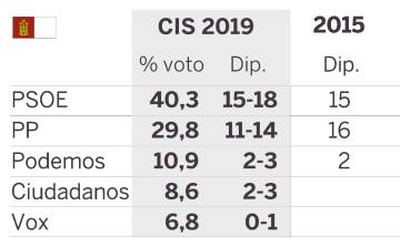 El PSOE gana en 10 de las 12 autonomías y la crisis del PP se ahonda, según el CIS