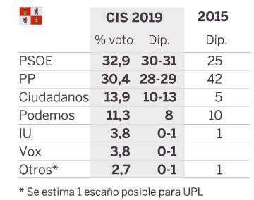 El PSOE gana en 10 de las 12 autonomías y la crisis del PP se ahonda, según el CIS