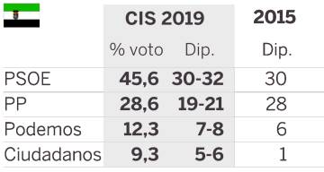 El PSOE gana en 10 de las 12 autonomías y la crisis del PP se ahonda, según el CIS
