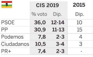 El PSOE gana en 10 de las 12 autonomías y la crisis del PP se ahonda, según el CIS