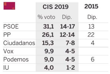 El PSOE gana en 10 de las 12 autonomías y la crisis del PP se ahonda, según el CIS