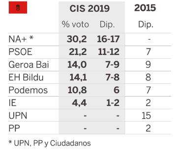 El PSOE gana en 10 de las 12 autonomías y la crisis del PP se ahonda, según el CIS