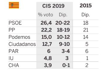 El PSOE gana en 10 de las 12 autonomías y la crisis del PP se ahonda, según el CIS