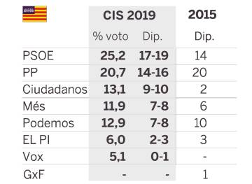El PSOE gana en 10 de las 12 autonomías y la crisis del PP se ahonda, según el CIS