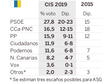 El PSOE gana en 10 de las 12 autonomías y la crisis del PP se ahonda, según el CIS