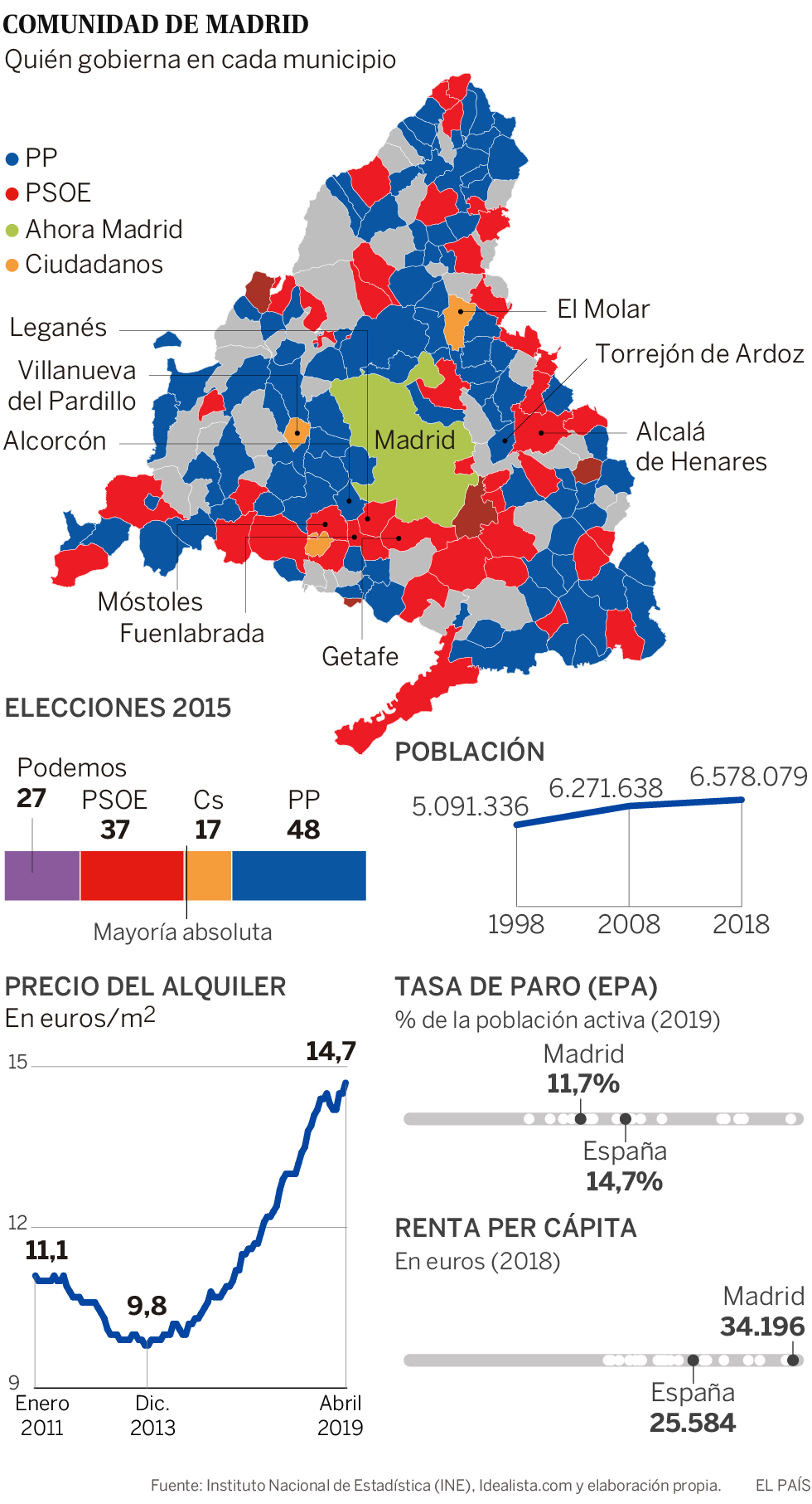 Madrid, una región partida en dos