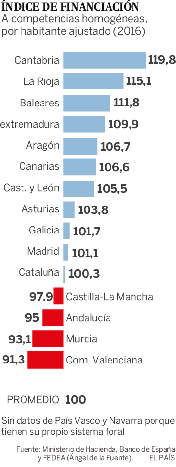 Sánchez promete en vísperas de las autonómicas reformar la financiación