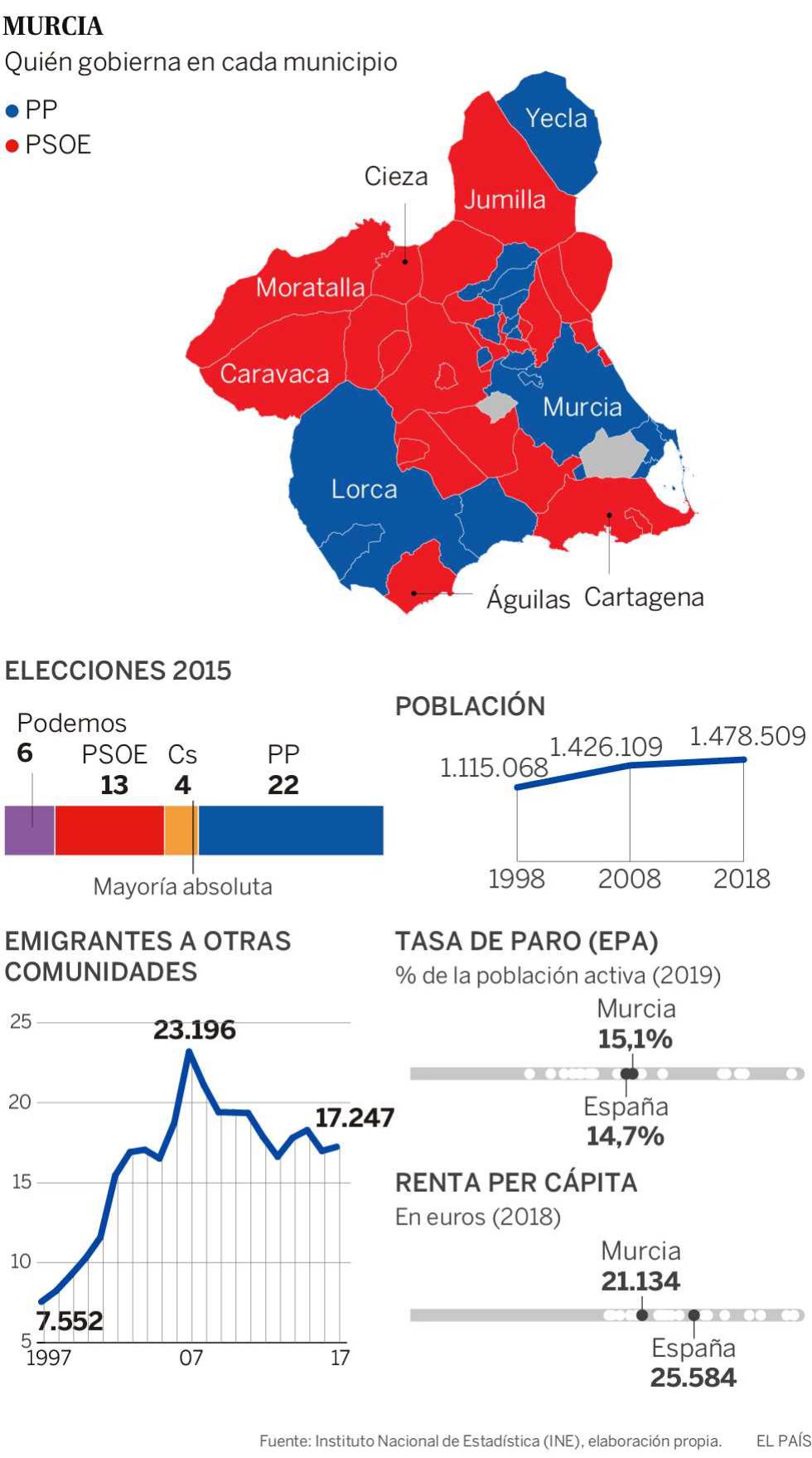 Murcia, el caballo de batalla del agua