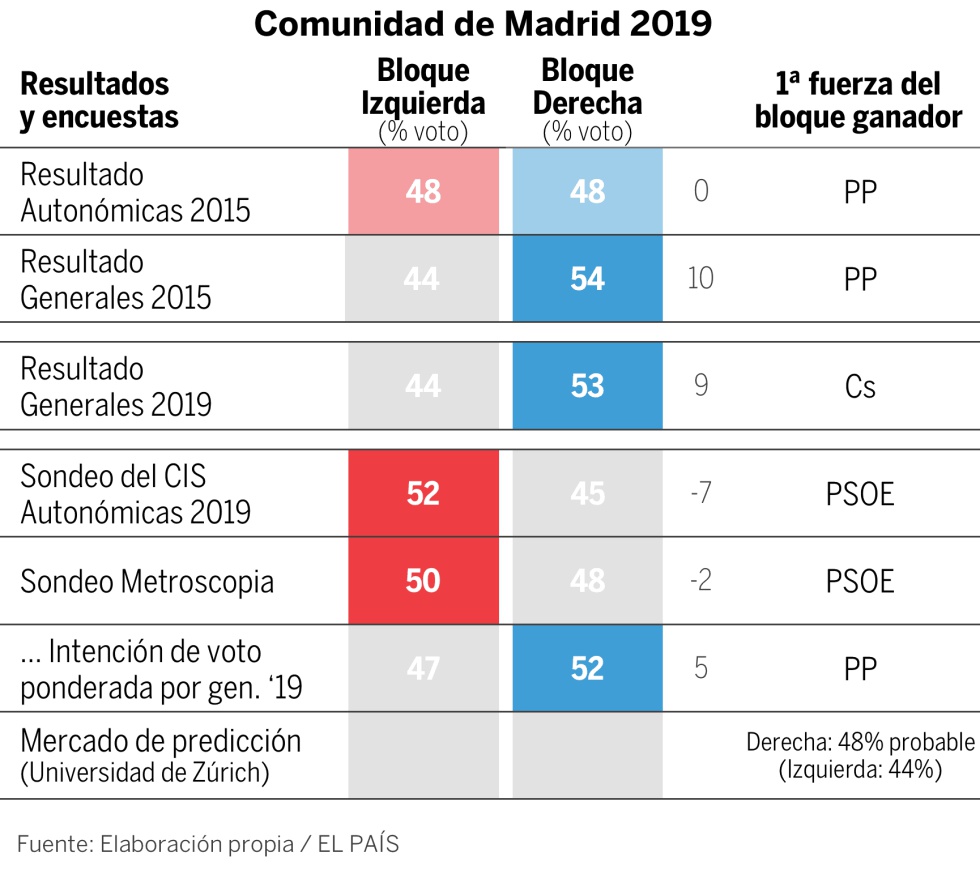 Newsletter: Madrid, Murcia y Baleares