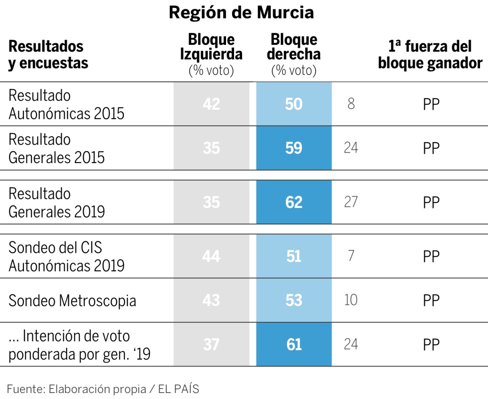 Newsletter: Madrid, Murcia y Baleares