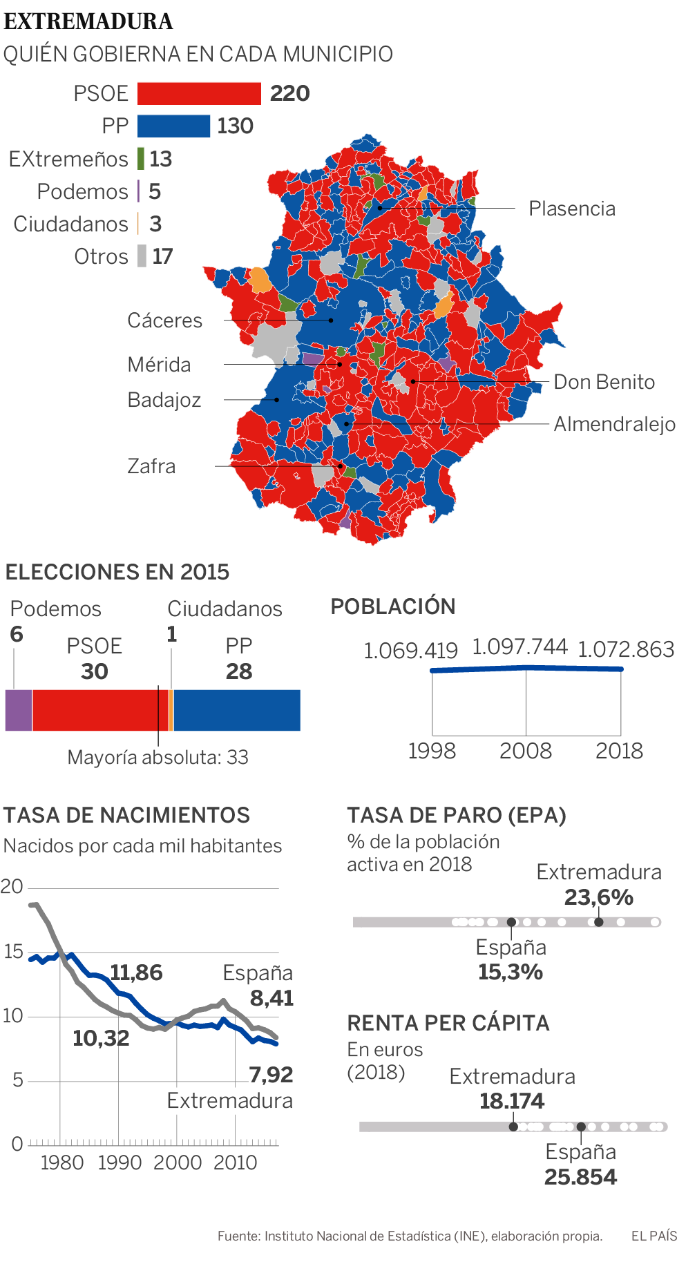 Extremadura: El vagón de cola busca nuevas vías