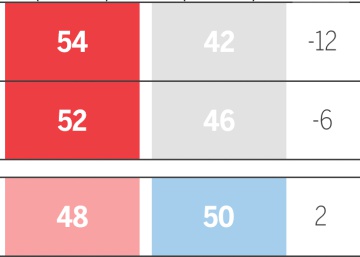 Qué dicen las encuestas en Extremadura