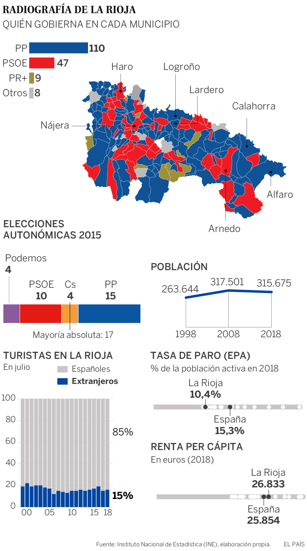 La mirada puesta siempre en el norte