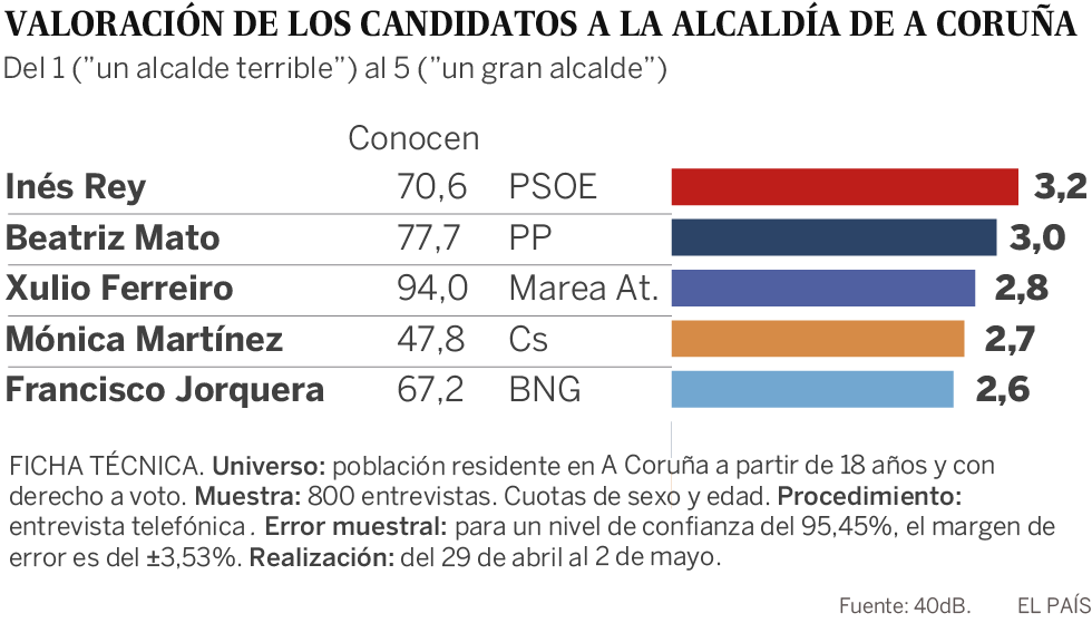 El PSdeG ganaría sin mayoría en A Coruña