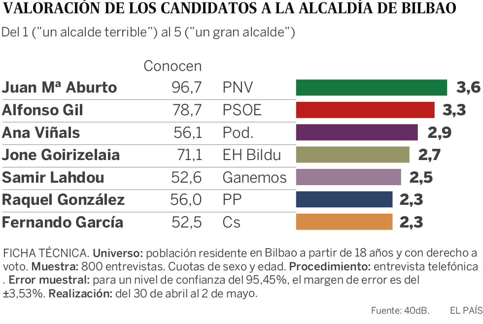 El PNV lograría la mayoría absoluta en Bilbao y triplicaría al PSE y EH Bildu
