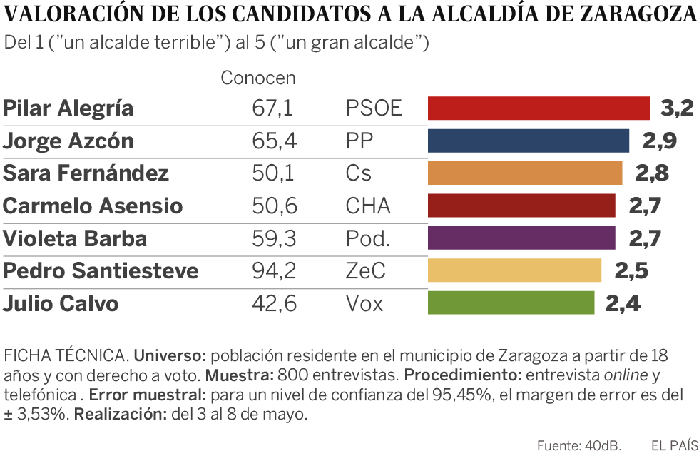 El PSOE lidera en Zaragoza